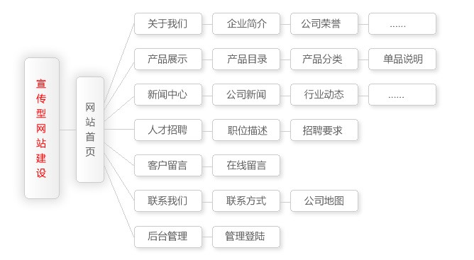 為什么企業(yè)網(wǎng)站建設(shè)價(jià)格差別那么大？