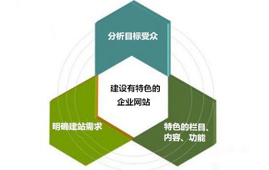 如何把企業(yè)網(wǎng)站建設(shè)得有特色